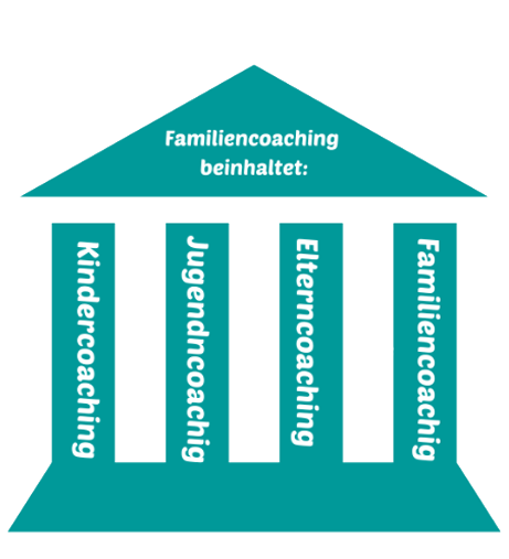 Grafik Familiencoaching beinhaltet